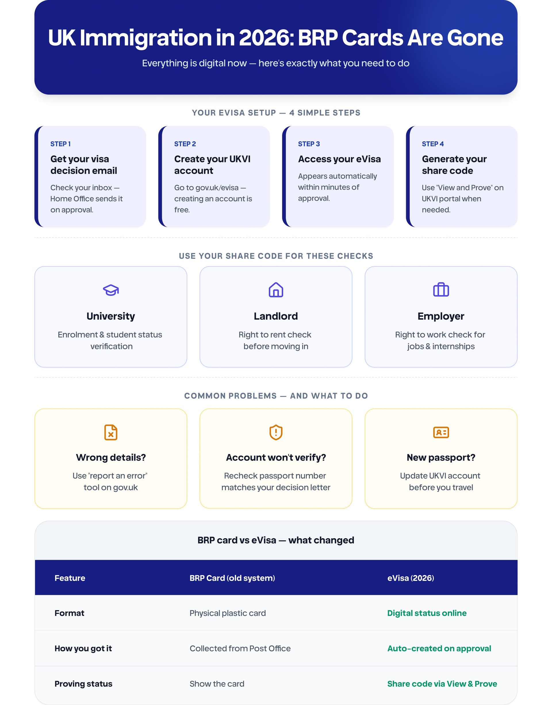 UK immigration 2026 eVisa guide showing BRP card replacement process, UKVI account setup, digital visa verification, share code generation, university enrolment checks, landlord right-to-rent checks, employer right-to-work verification, common eVisa issues, and BRP card vs eVisa comparison for international students in the UK.